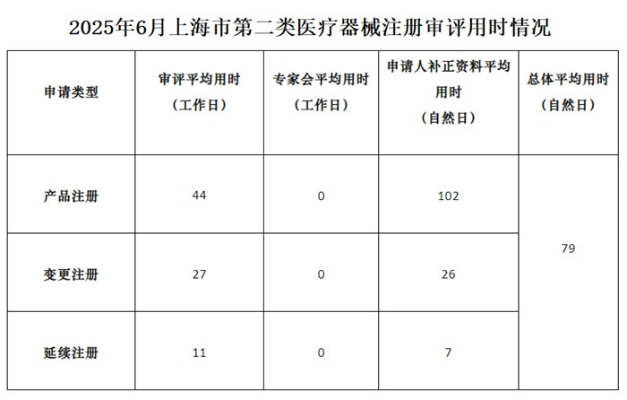 上海市第二類醫(yī)療器械注冊審評(píng)用時(shí).jpg 上海市第二類醫(yī)療器械注冊審評(píng)用時(shí).jpg